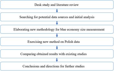 Measuring the blue economy in the EU: The Polish experience